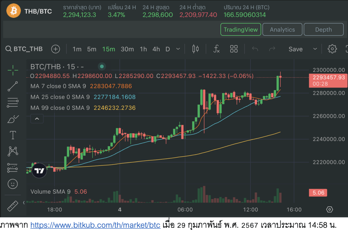 ราคา Bitcoin ทำ All Time High ครั้งประวัติศาสตร์ที่ Bitkub Exchange |  ThaiPR.NET