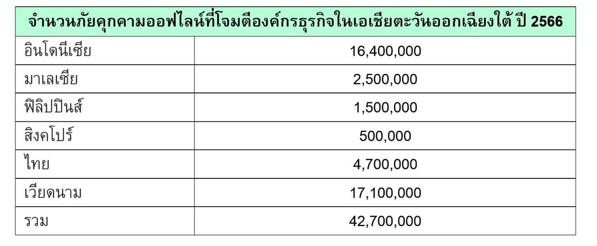 แคสเปอร์สกี้เปิดรายงาน ภัยคุกคามออฟไลน์มุ่งโจมตีธุ