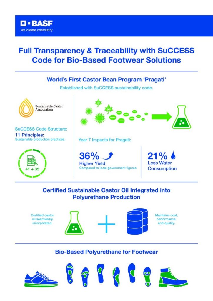 BASF and ‘Pragati’ extends full transparency & traceability to bio ...