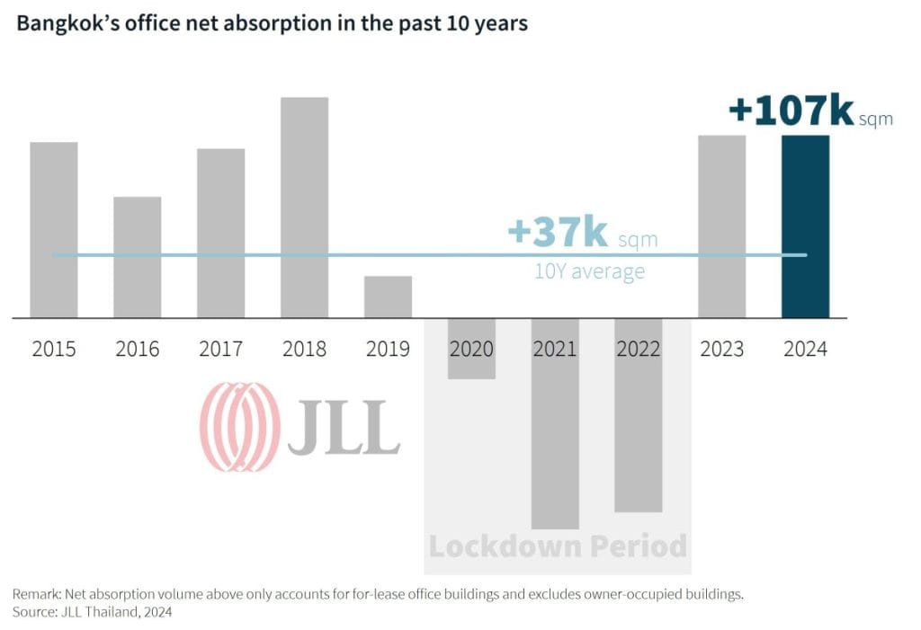 Thailand’s Real Estate in 2025: JLL Highlights Key Trends Driving ...
