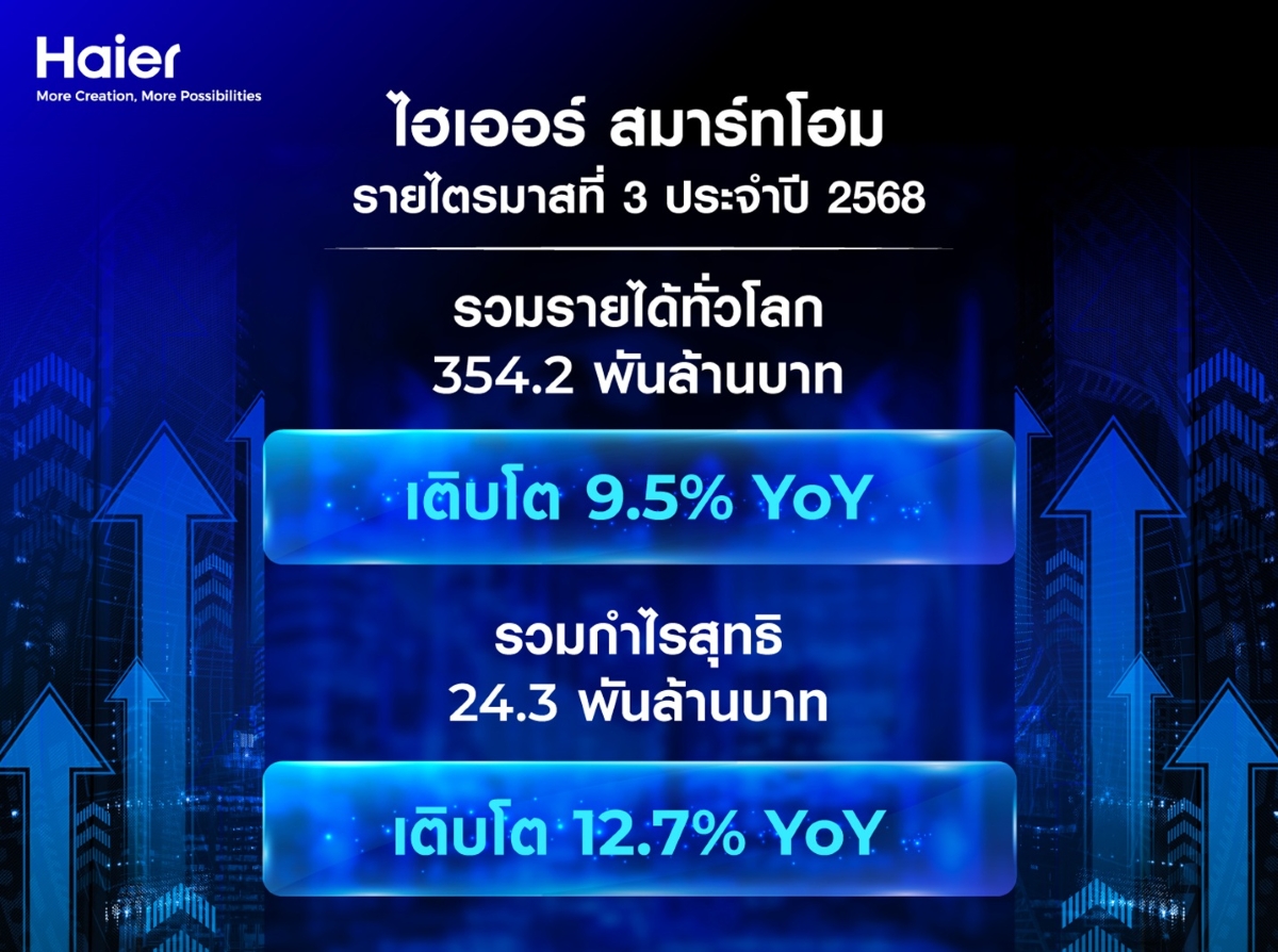 Haier Smart Home เผยผลประกอบการไตรมาส 3 ปี 2025 โกยรายได้พุ่ง 9.5% กำไรโต 12.7% ดันสมาร์ทโฮม AI พร้อมปักธงกลยุทธ์ Blockbuster and Suite ขับเคลื่อนการเติบโต ตอกย้ำศักยภาพผู้นำสมาร์ทโฮมระดับโลก https://www.thaipr.net/wp-content/uploads/2025/11/%E0%B9%84%E0%B8%AE%E0%B9%80%E0%B8%AD%E0%B8%AD%E0%B8%A3%E0%B9%8C-%E0%B8%AA%E0%B8%A1%E0%B8%B2%E0%B8%A3%E0%B9%8C%E0%B8%97-%E0%B9%82%E0%B8%AE%E0%B8%A1-%E0%B9%80%E0%B8%9C%E0%B8%A2%E0%B8%9C%E0%B8%A5%E0%B8%9B%E0%B8%A3%E0%B8%B0%E0%B8%81%E0%B8%AD%E0%B8%9A%E0%B8%81%E0%B8%B2%E0%B8%A3%E0%B9%84%E0%B8%95%E0%B8%A3%E0%B8%A1%E0%B8%B2%E0%B8%AA-3..jpg