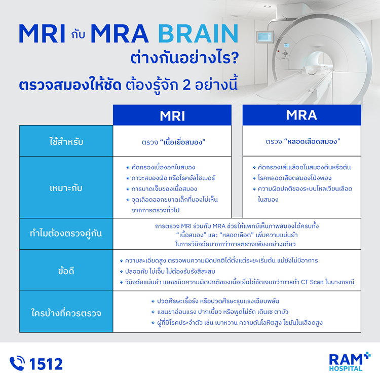 M Rai M Rai MRI กับ MRA Brain ต่างกันอย่างไร?...ตรวจสมองให้ชัด ต้องรู้จัก 2 อย่าง ...