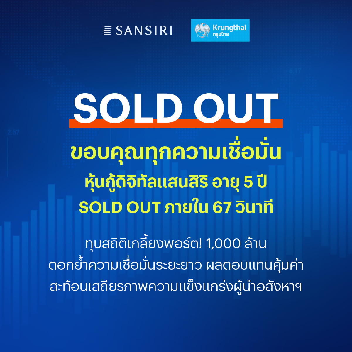 ทุบทุกสถิติ! “หุ้นกู้ดิจิทัลแสนสิริ” เกลี้ยงพอร์ตใน 67 วินาที ปิดยอด 1,000 ล้านบาท | ThaiPR.NET